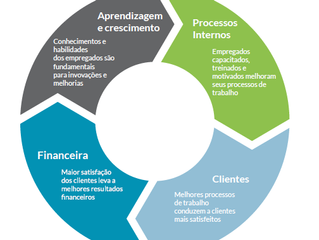 Balanced Scorecard (BSC): novas perspectivas para seu negócio