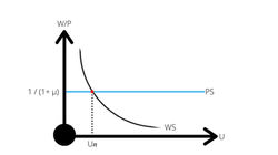Determinação de Salário e Preços