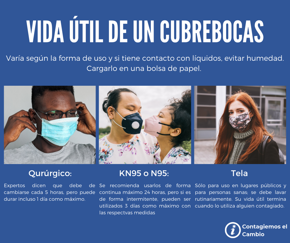Vida útil de un Cubrebocas