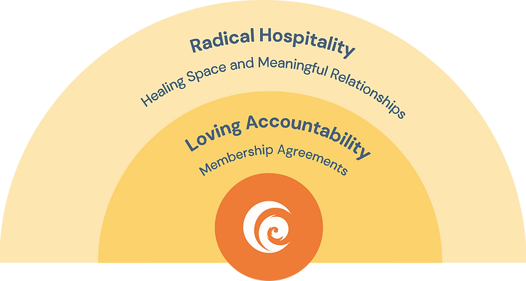 Radical Hospitality - Loving Accountability.png