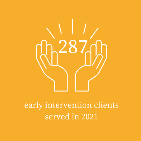 A yellow graphic with hands raising upward. 287 early intervention clients served in 2021.
