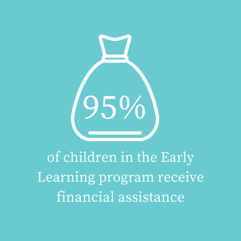 A teal graphic with a money bag. 95% of children in the Early Learning program receive financial assistance.