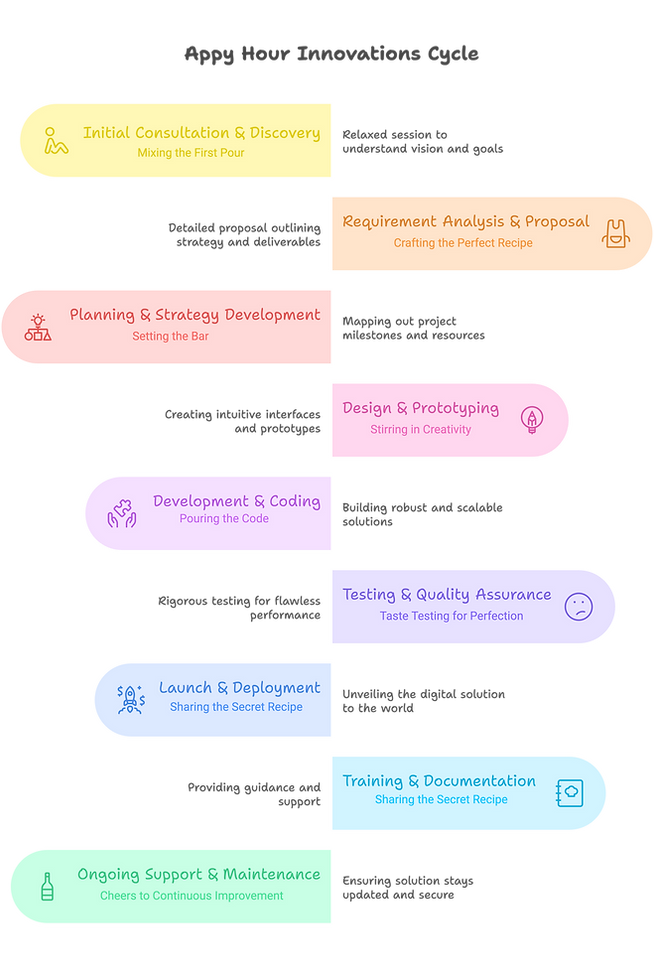 The Complete Appy Hour Innovations Cycle - visual selection (6).png