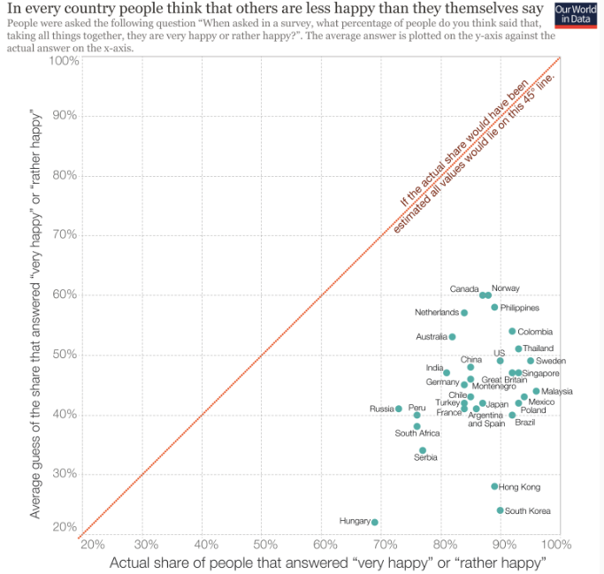 Perception of Others' Happiness (Our World in Data)