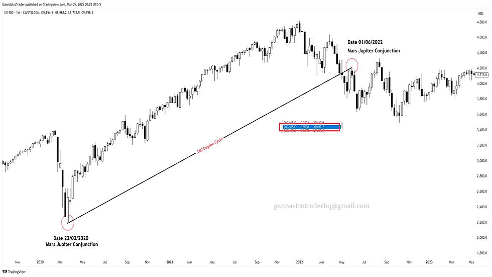 Stock chart showing US 500 index from 2020-2023. Highlights two Mars-Jupiter conjunctions, with a 360-degree cycle trend line.