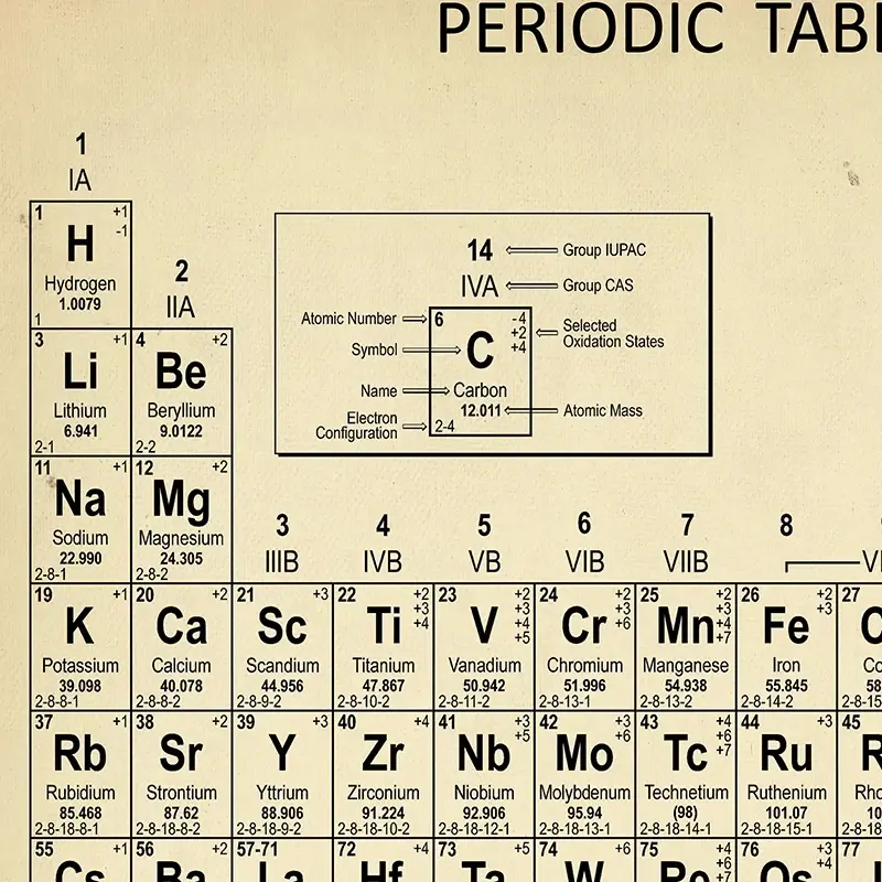 Thumbnail: Chemistry Periodic Table Wall Art Prints Elements Poster Canvas Painting Chemist