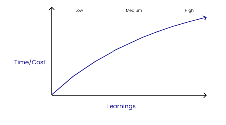 Graph comparing time/cost with learnings - low to high