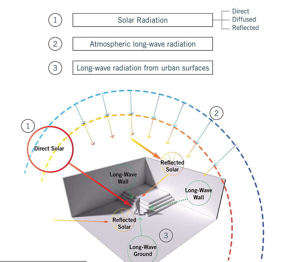 Diagram showing direct, diffuse, and reflected sunlight and long-wave radiation from the atmosphere, walls, and ground reaching a person outdoors.