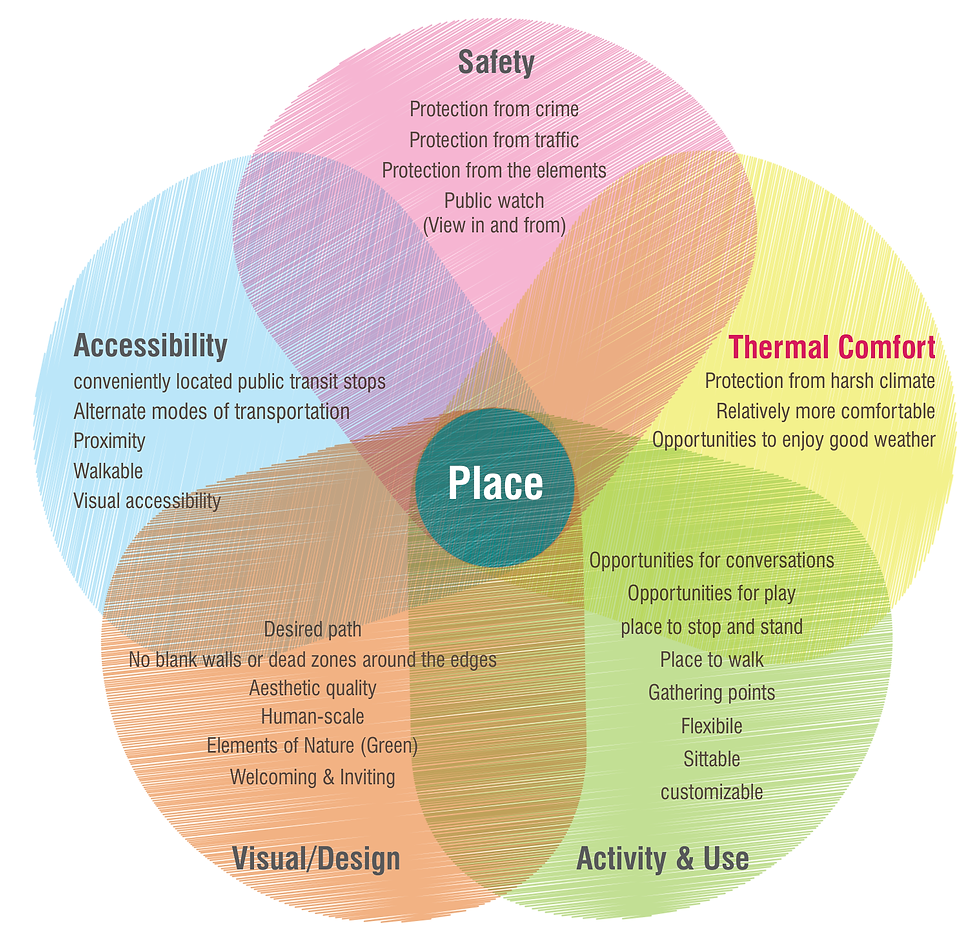 Overlapping circles connect safety, accessibility, thermal comfort, visual design, and activity and use around the central concept of place.