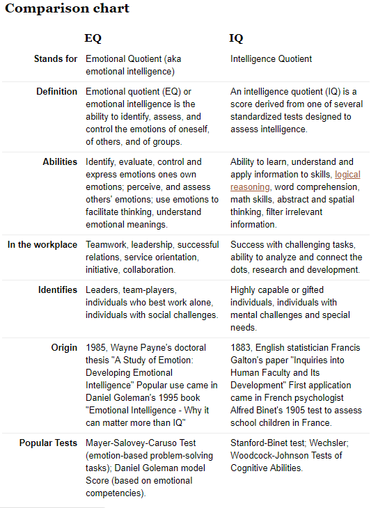EQ IQ 2