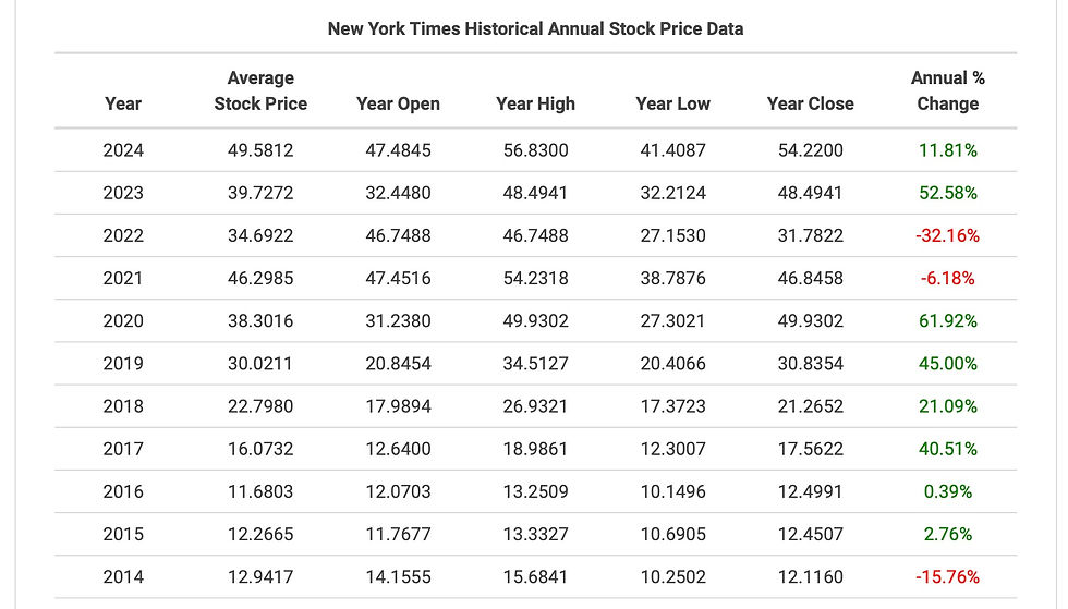 Chart of New York Times - 51 Year Stock Price History