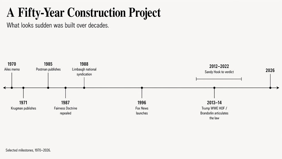 Graph of the deliberate takeover of media by the hard right.