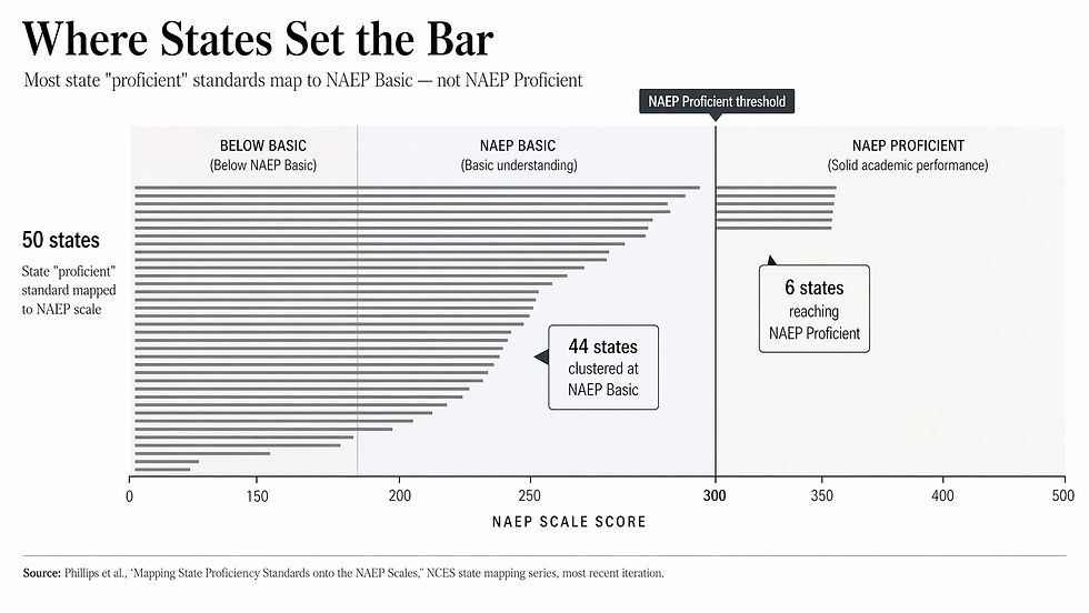 Graph of State "Proficient" Standards vs. NAEP Proficient, Grade 4 Reading, 2022