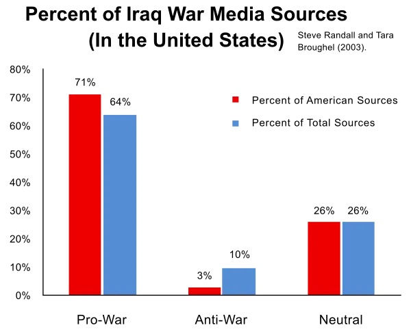 Graph showing the pro-Iraq media bias.