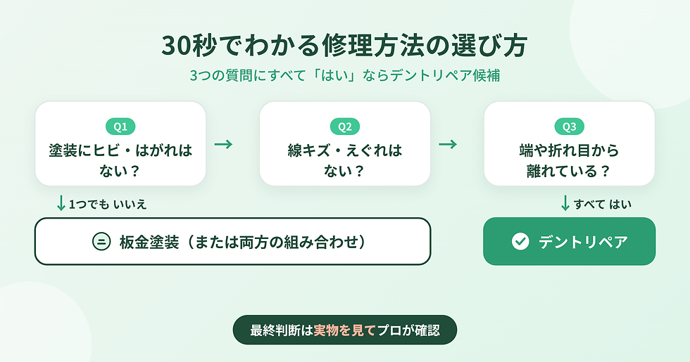 3つの質問でデントリペアか板金塗装かを判断するチャート