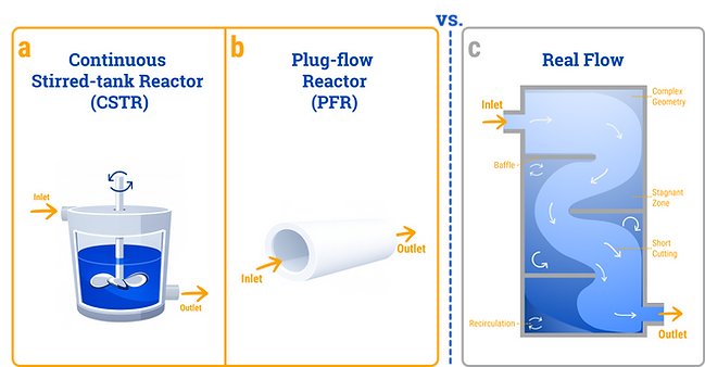 ExtruVis RTD theory