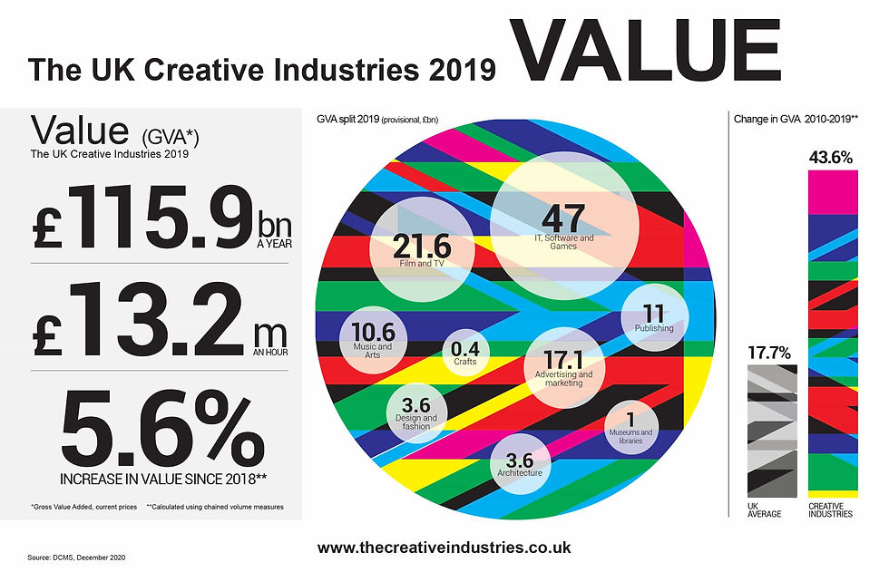 Infographics - The Creative Industries