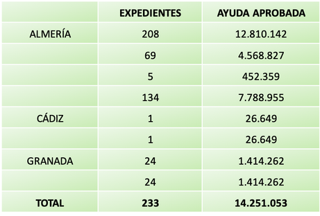La Junta respalda la modernización de invernaderos andaluces con ayudas por valor de más de 14,2 mil