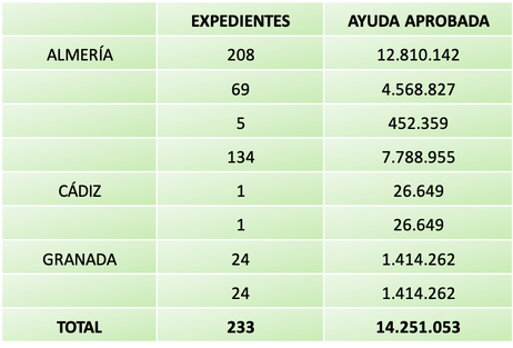 La Junta respalda la modernización de invernaderos andaluces con ayudas por valor de más de 14,2 mil
