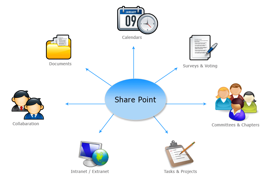 share point, microsoft, medtech