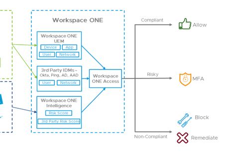 Integrating Local AD with Workspace One Access (SaaS)