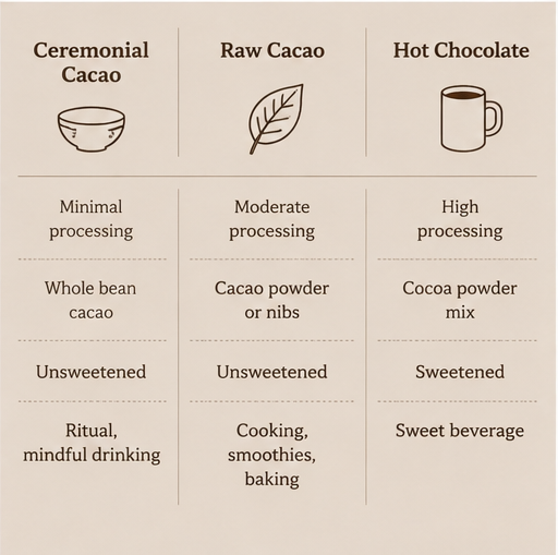 Comparison chart showing the differences between ceremonial cacao, raw cacao, and hot chocolate in processing level, ingredients, and common use.