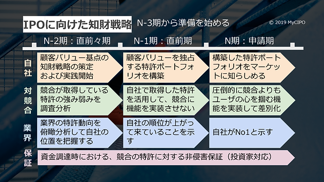 IPOに向けた知財戦略の例.png