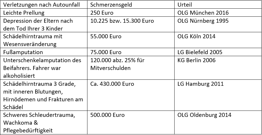 Wie viel Schmerzensgeld man für bestimmte Verletzungen verlangen kann.