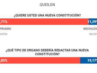Plebiscito: El Apruebo arrasó en Queilen con un 88% de los votos