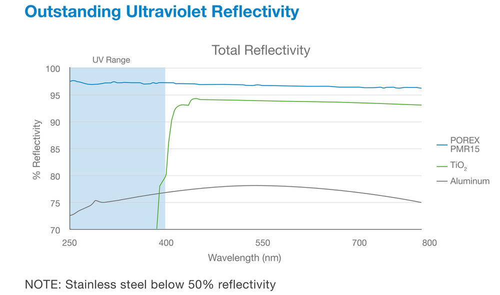 UV REFLECTIVE MATERIALS TO MAXIMIZE DISINFECTION
