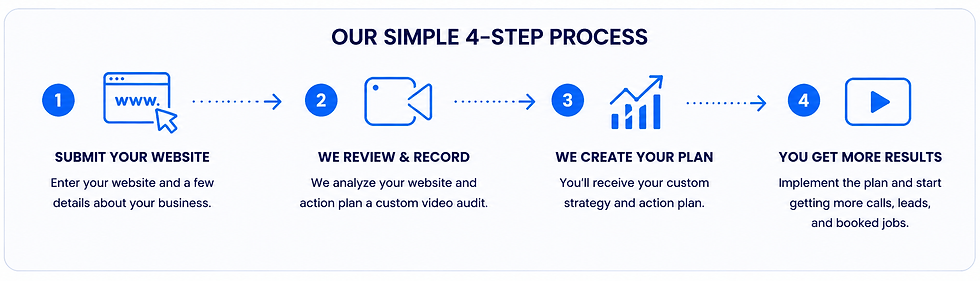 Business growth strategy diagnostic reviewing website performance, leads, calls, and follow-up