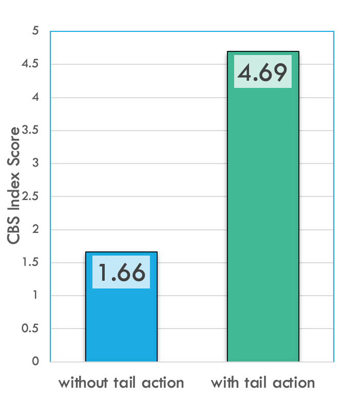 Average CBS index With and Without Tail Action