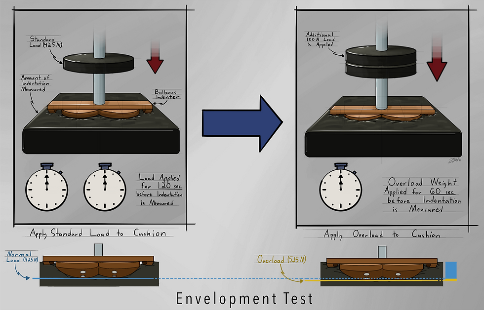 Envelopment Test Procedure Illustration