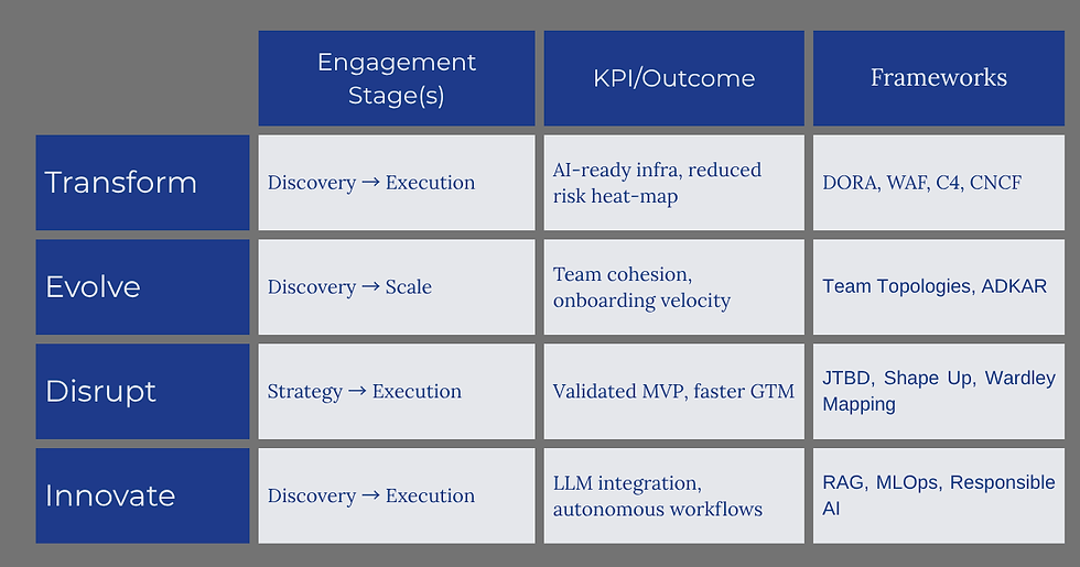 Chart showing Inflection Spark Solutions’ structured approach to engagements: Transform, Evolve, Disrupt, and Innovate—outlining stages, outcomes, and frameworks used.