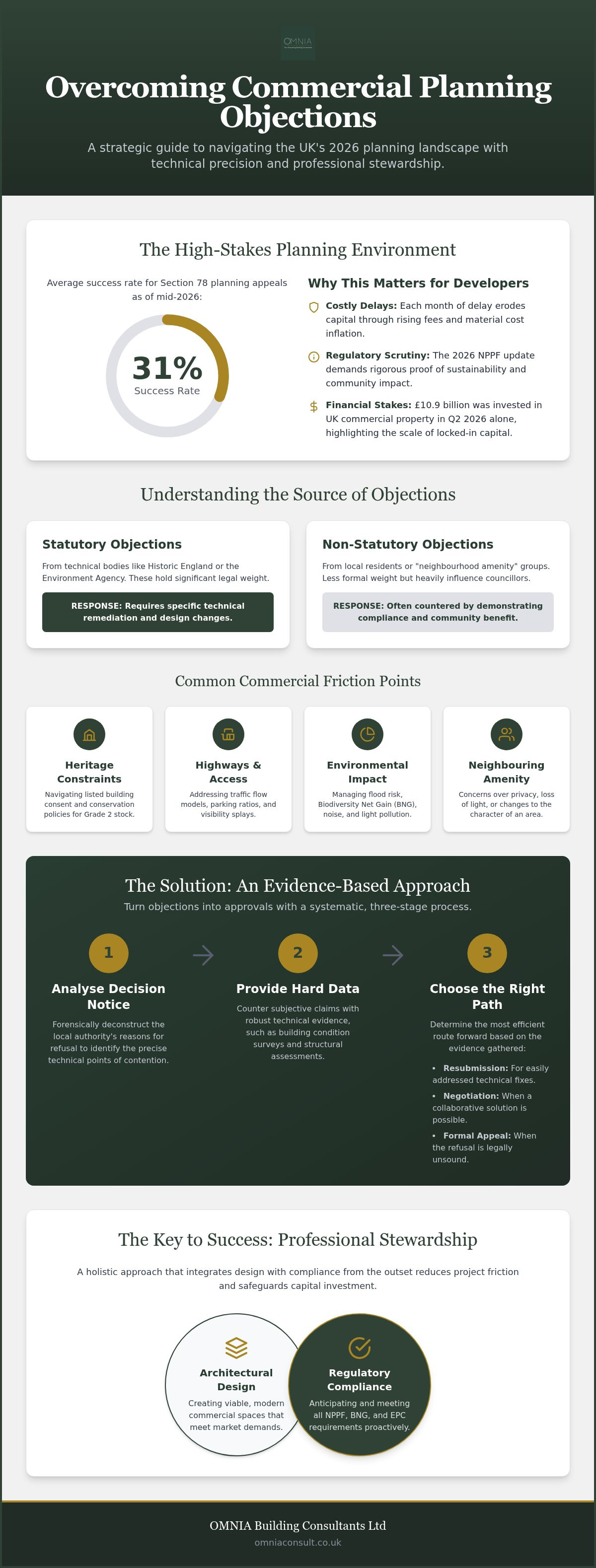 Overcoming commercial planning objections