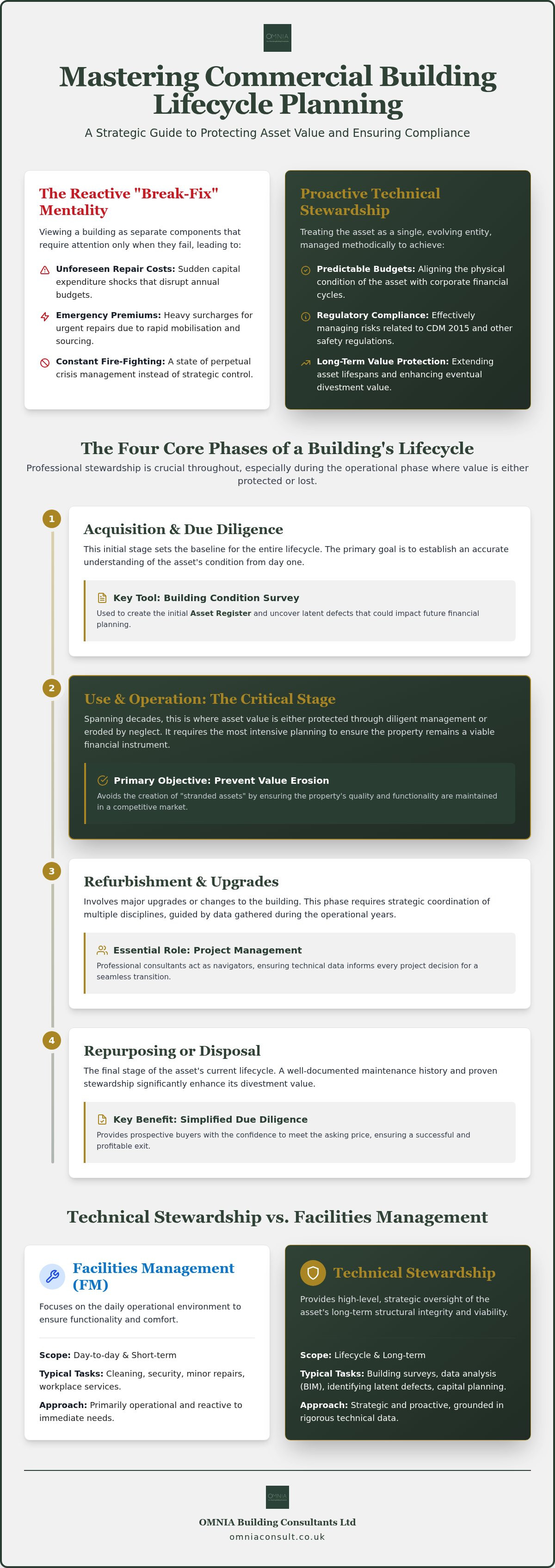Commercial building lifecycle planning