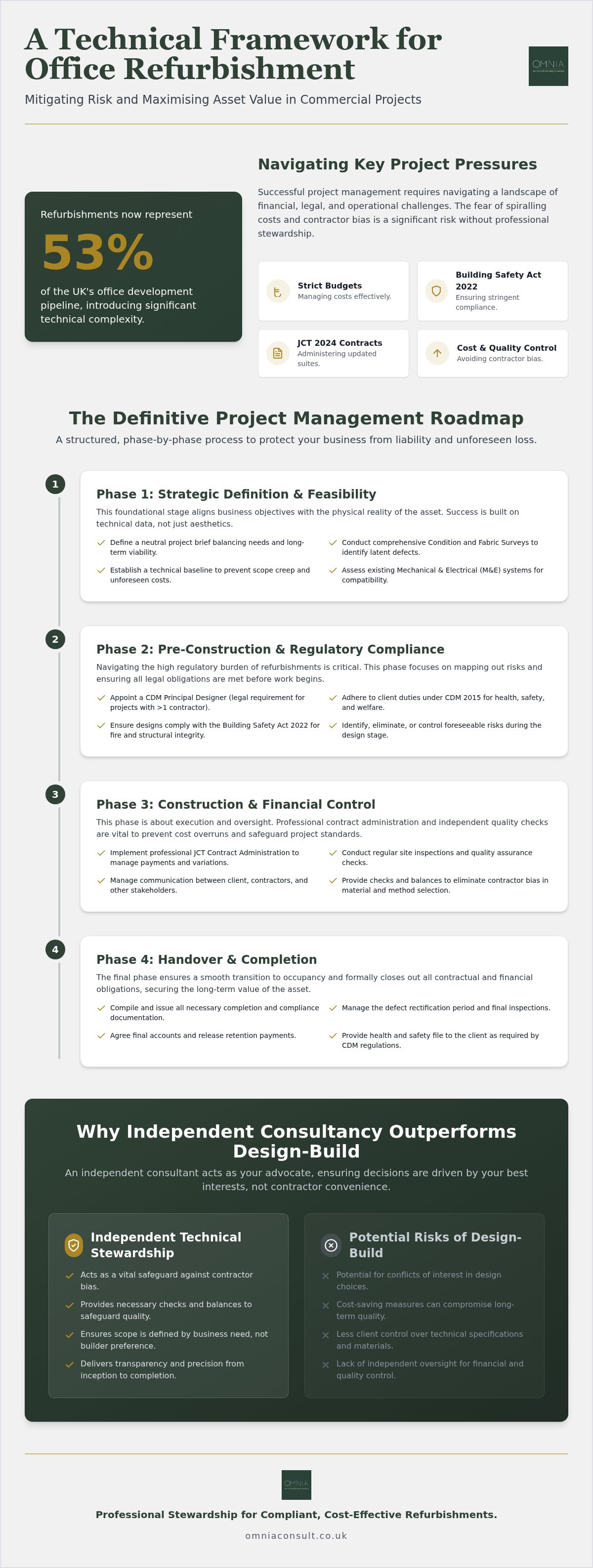 Office refurbishment project management