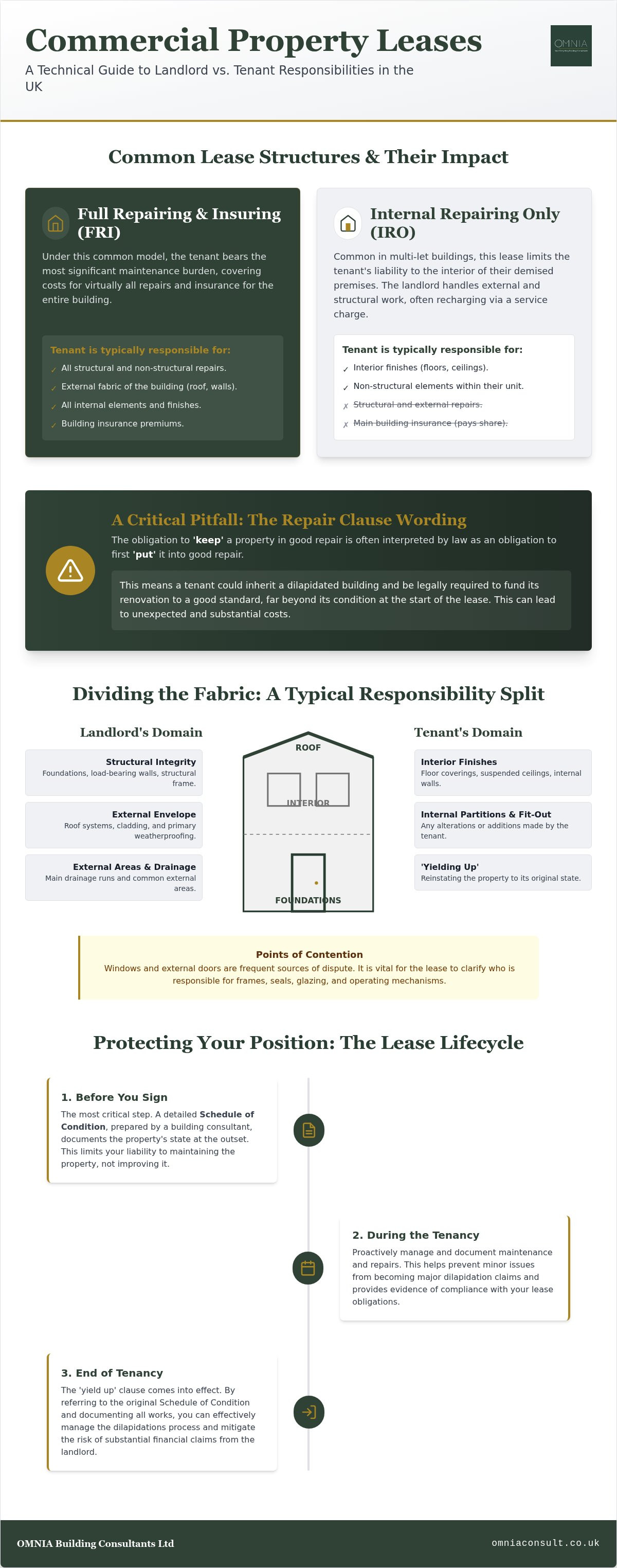 Landlord vs tenant responsibilities commercial property UK