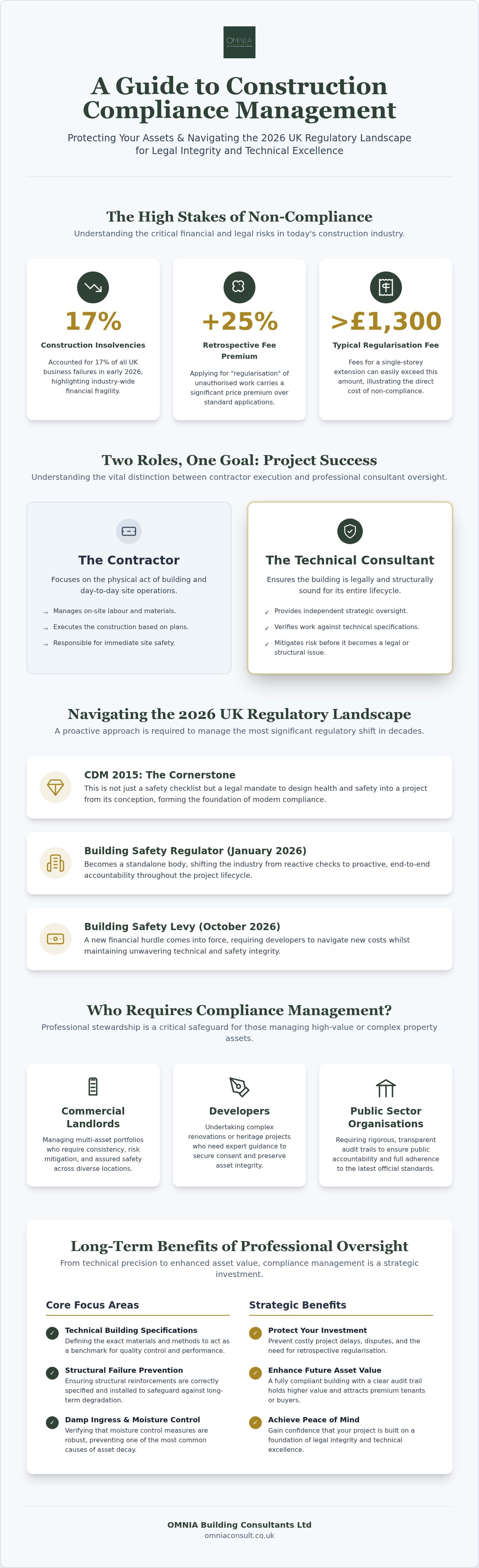 Construction compliance management services