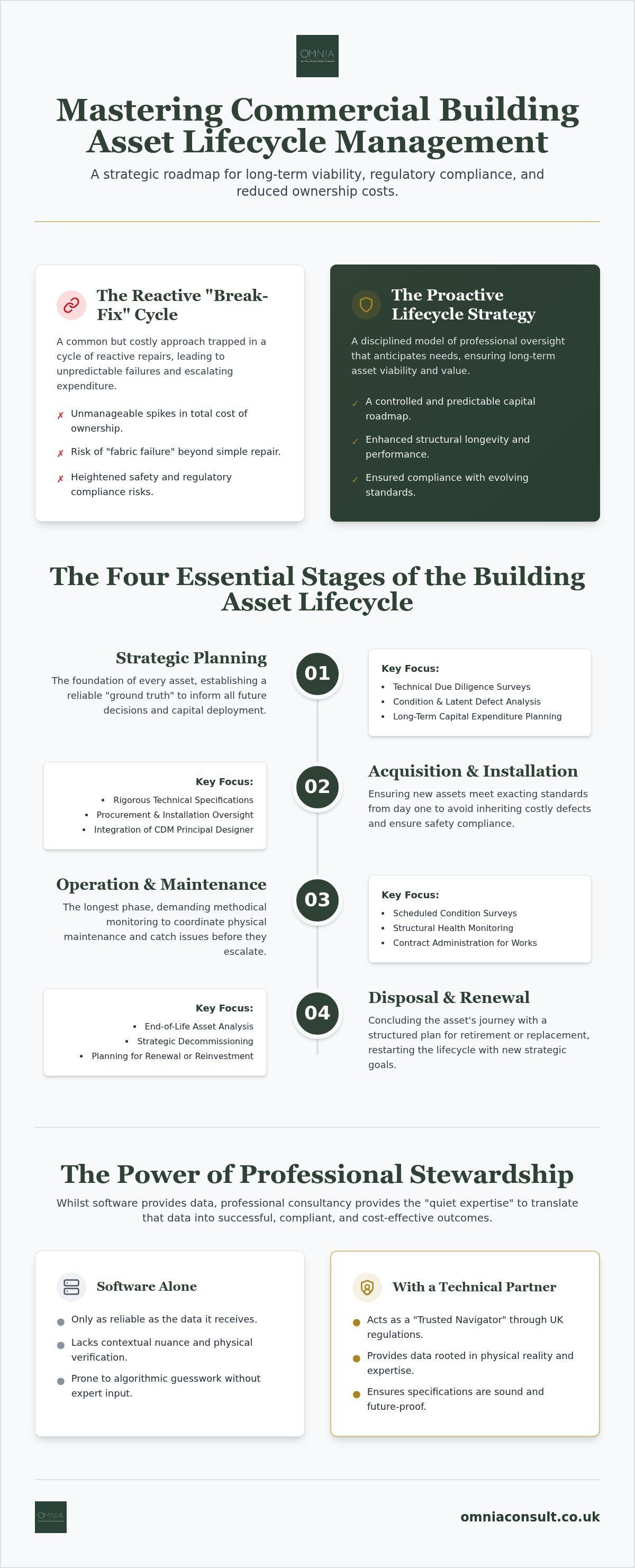 Building asset lifecycle management