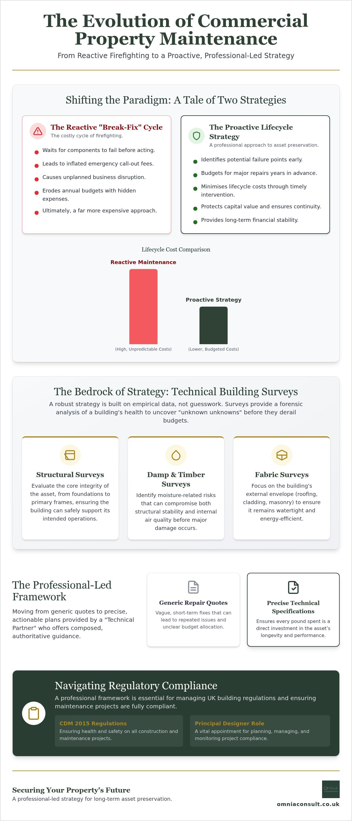 Commercial property maintenance strategy