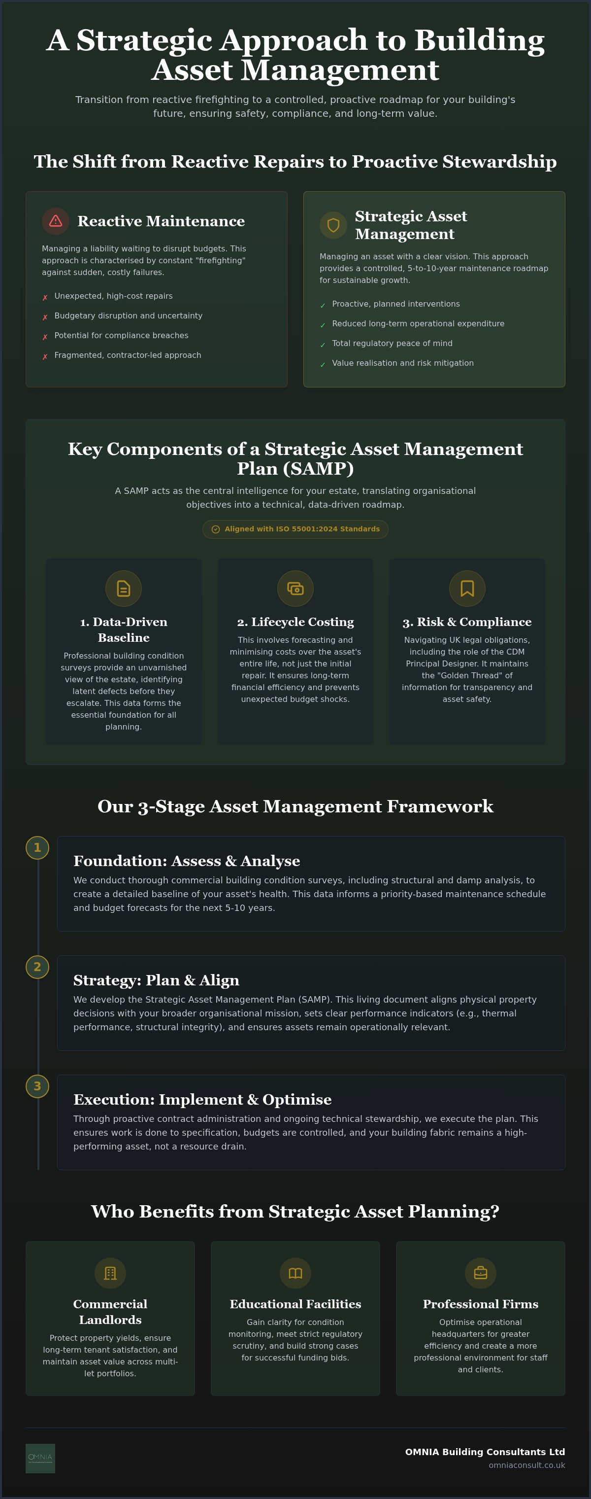 Asset management planning buildings