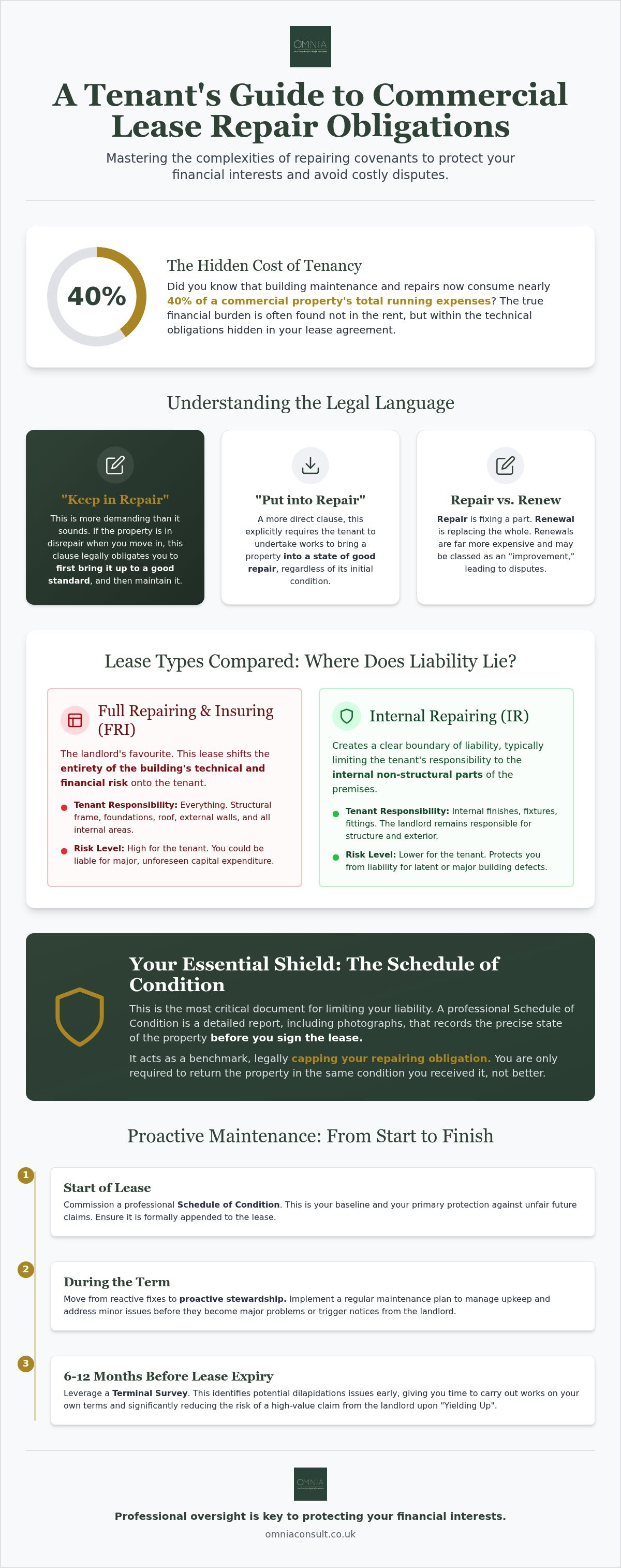 Commercial lease repair obligations explained