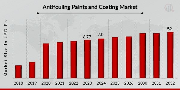 Antifouling Paints and Coating Market