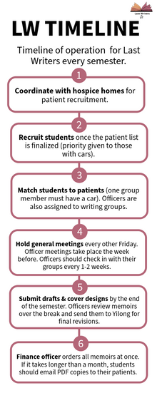 Last Writers Timeline
