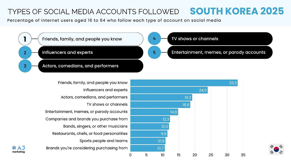 AJ Marketing - Influencer Marketing in Korea : Things You Must Know - Types of Social Media Accounts Followed in South Korea 2024