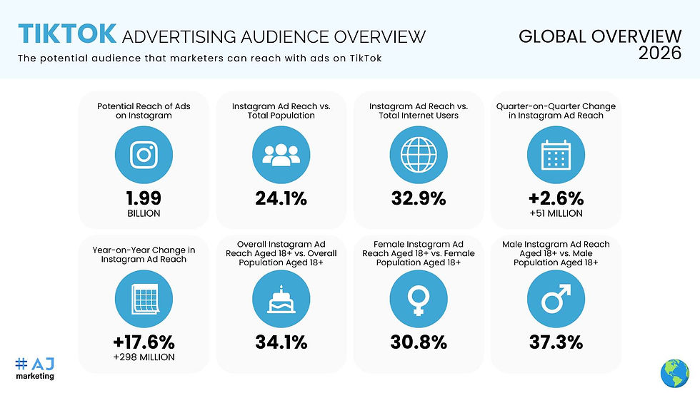 AJ Marketing - Top 20 Unique TikTok Influencers - TikTok Advertising Audience Overview Global
