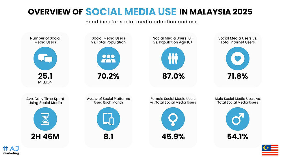 Social Media Advertising Overview in Malaysia