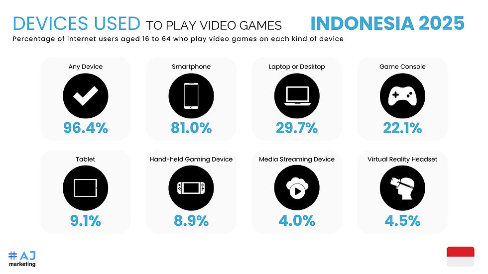 AJ Marketing - 7 Best Gaming Influencers from Indonesia - Devices Used to Play Video Games Indonesia