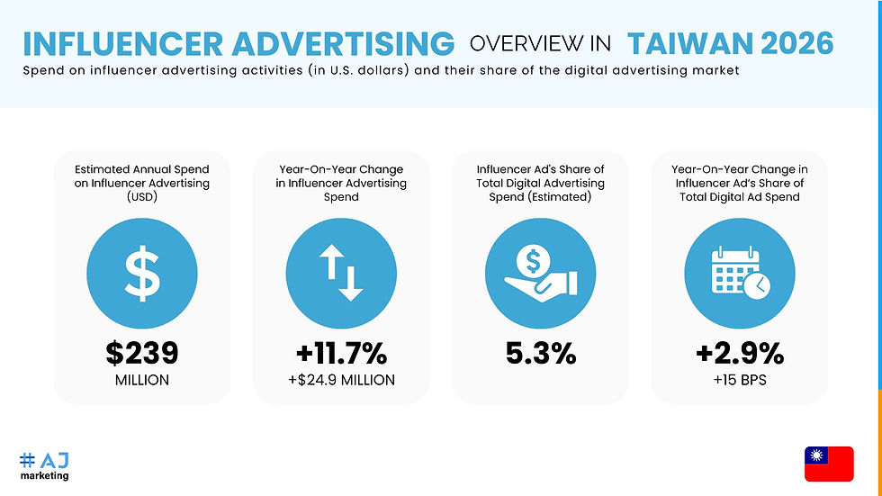 Influencer Advertising Overview in Taiwan 2025